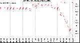 Milwaukee Weather Dew Point<br>(24 Hours)