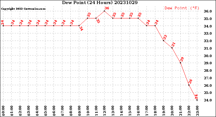 Milwaukee Weather Dew Point<br>(24 Hours)