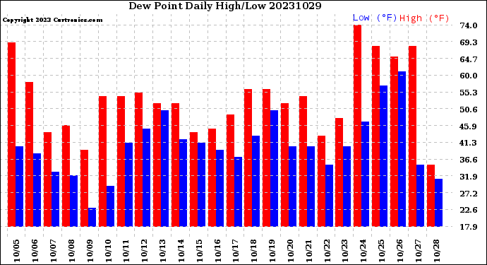 Milwaukee Weather Dew Point<br>Daily High/Low