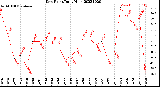 Milwaukee Weather Dew Point<br>Daily High