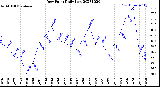 Milwaukee Weather Dew Point<br>Daily Low