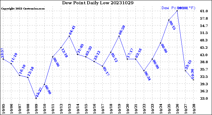 Milwaukee Weather Dew Point<br>Daily Low