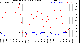 Milwaukee Weather Evapotranspiration<br>vs Rain per Day<br>(Inches)