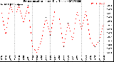 Milwaukee Weather Evapotranspiration<br>per Day (Inches)