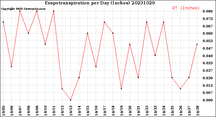 Milwaukee Weather Evapotranspiration<br>per Day (Inches)