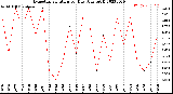 Milwaukee Weather Evapotranspiration<br>per Day (Ozs sq/ft)