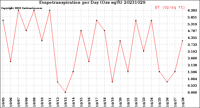 Milwaukee Weather Evapotranspiration<br>per Day (Ozs sq/ft)