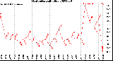 Milwaukee Weather Heat Index<br>Daily High