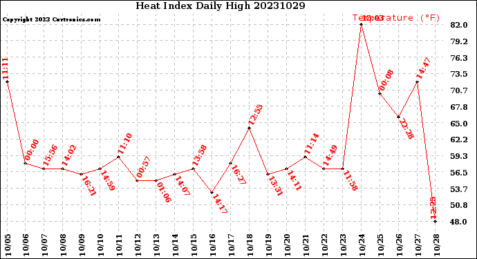 Milwaukee Weather Heat Index<br>Daily High