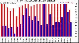 Milwaukee Weather Outdoor Humidity<br>Daily High/Low