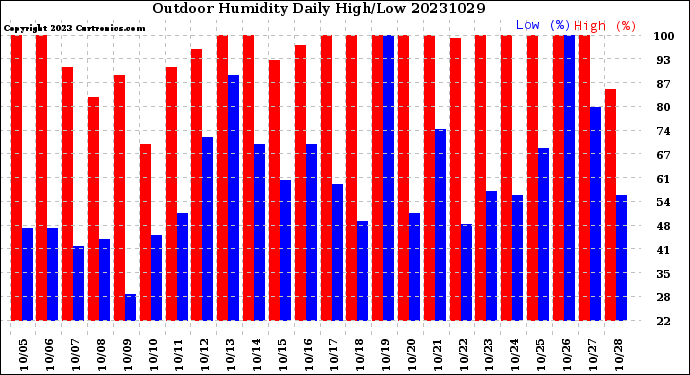 Milwaukee Weather Outdoor Humidity<br>Daily High/Low