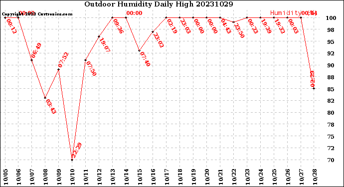 Milwaukee Weather Outdoor Humidity<br>Daily High