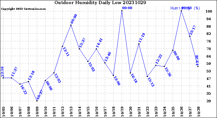 Milwaukee Weather Outdoor Humidity<br>Daily Low