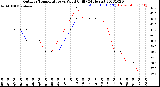 Milwaukee Weather Outdoor Temperature<br>vs Wind Chill<br>(24 Hours)