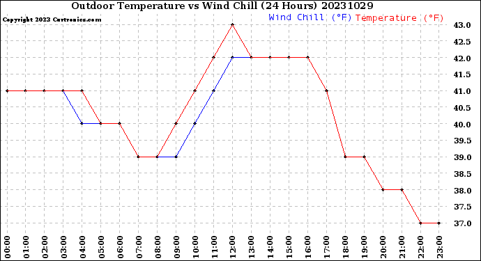 Milwaukee Weather Outdoor Temperature<br>vs Wind Chill<br>(24 Hours)