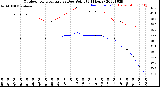 Milwaukee Weather Outdoor Temperature<br>vs Dew Point<br>(24 Hours)