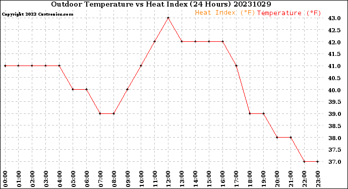 Milwaukee Weather Outdoor Temperature<br>vs Heat Index<br>(24 Hours)