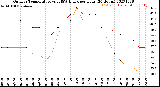 Milwaukee Weather Outdoor Temperature<br>vs THSW Index<br>per Hour<br>(24 Hours)