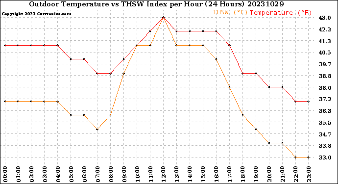 Milwaukee Weather Outdoor Temperature<br>vs THSW Index<br>per Hour<br>(24 Hours)