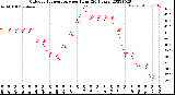 Milwaukee Weather Outdoor Temperature<br>per Hour<br>(24 Hours)