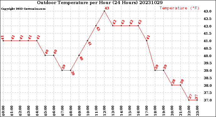 Milwaukee Weather Outdoor Temperature<br>per Hour<br>(24 Hours)