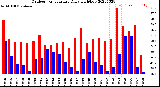 Milwaukee Weather Outdoor Temperature<br>Daily High/Low