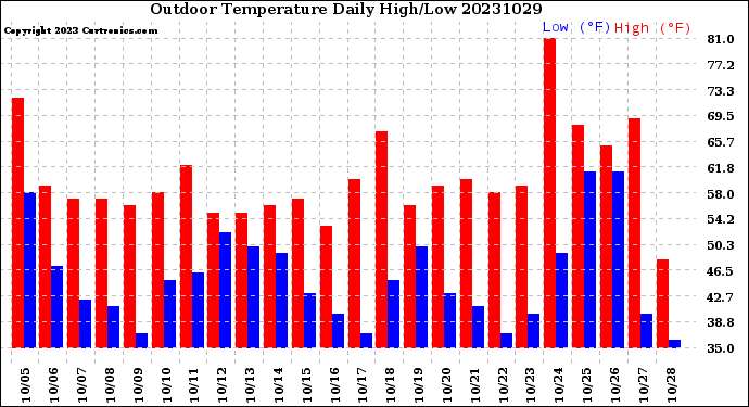 Milwaukee Weather Outdoor Temperature<br>Daily High/Low