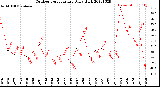 Milwaukee Weather Outdoor Temperature<br>Daily High