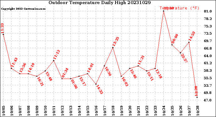 Milwaukee Weather Outdoor Temperature<br>Daily High