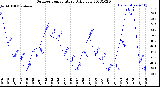 Milwaukee Weather Outdoor Temperature<br>Daily Low