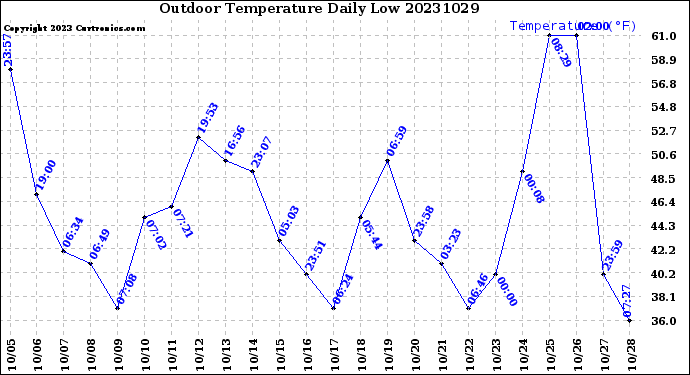 Milwaukee Weather Outdoor Temperature<br>Daily Low