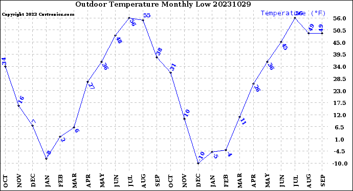 Milwaukee Weather Outdoor Temperature<br>Monthly Low