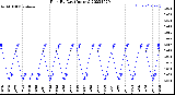 Milwaukee Weather Rain<br>By Day<br>(Inches)