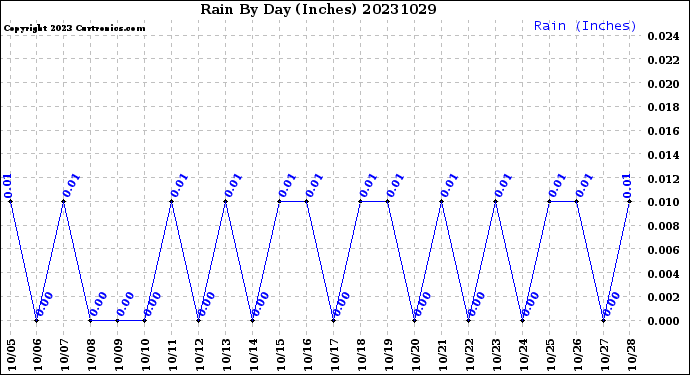 Milwaukee Weather Rain<br>By Day<br>(Inches)