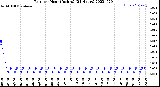 Milwaukee Weather Rain<br>per Hour<br>(Inches)<br>(24 Hours)