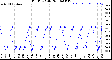 Milwaukee Weather Rain Rate<br>Daily High