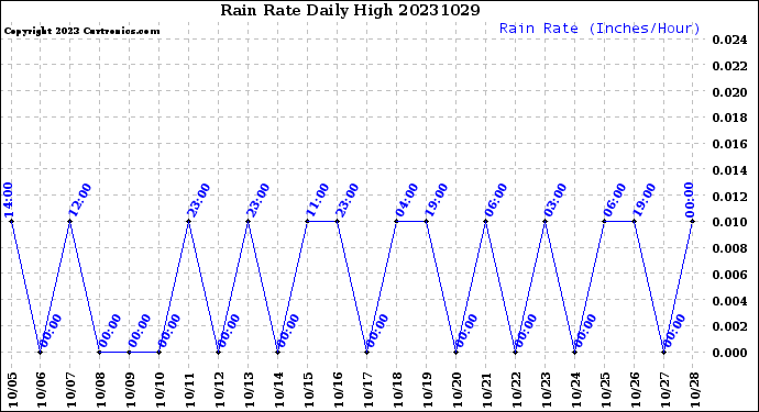 Milwaukee Weather Rain Rate<br>Daily High