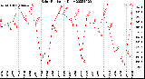 Milwaukee Weather Solar Radiation<br>Daily