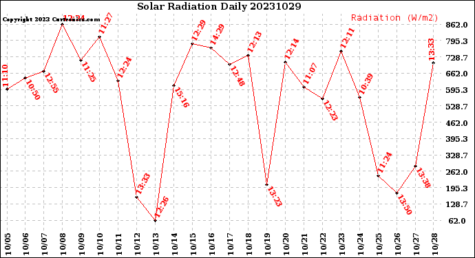 Milwaukee Weather Solar Radiation<br>Daily