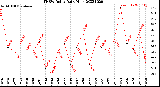 Milwaukee Weather THSW Index<br>Daily High