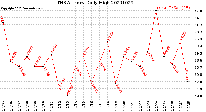 Milwaukee Weather THSW Index<br>Daily High