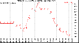 Milwaukee Weather THSW Index<br>per Hour<br>(24 Hours)