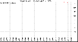 Milwaukee Weather Wind Direction<br>Daily High