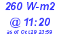 Milwaukee Weather Solar Radiation High Today