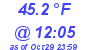 Milwaukee Weather Dewpoint High High Today