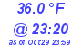 Milwaukee Weather Dewpoint High Low Today