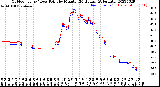 Milwaukee Weather Outdoor Temp / Dew Point<br>by Minute<br>(24 Hours) (Alternate)