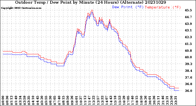 Milwaukee Weather Outdoor Temp / Dew Point<br>by Minute<br>(24 Hours) (Alternate)