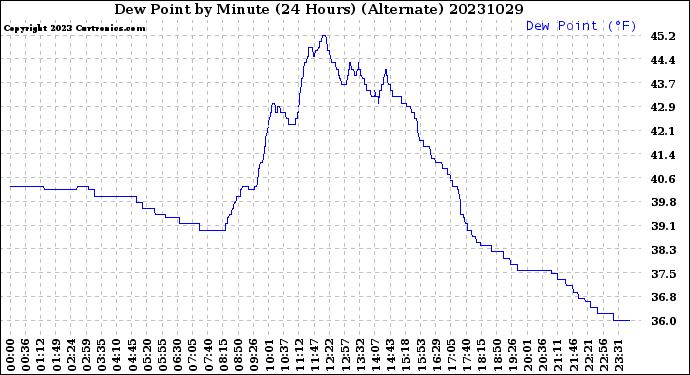 Milwaukee Weather Dew Point<br>by Minute<br>(24 Hours) (Alternate)