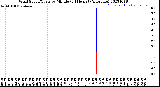 Milwaukee Weather Wind Speed/Gusts<br>by Minute<br>(24 Hours) (Alternate)